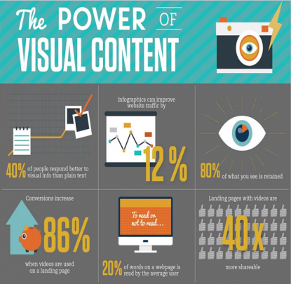 Visual Content Marketing : Content marketing strategy