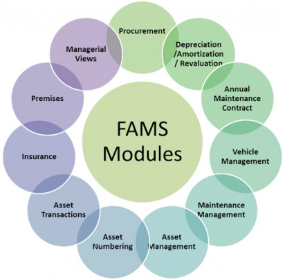 Fixed Asset Management | FAM Modules