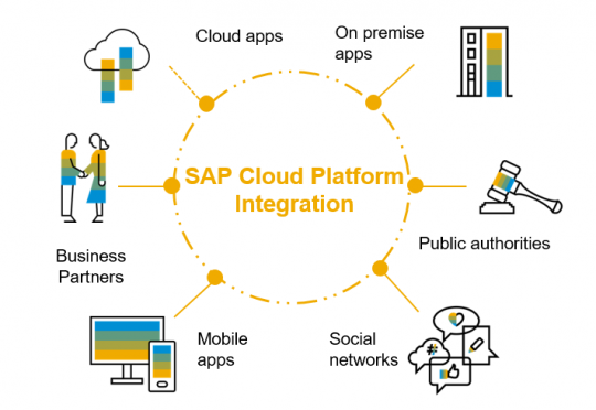  SAP Cloud Platform Integration