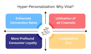 Hyper-Personalization Why Vital?