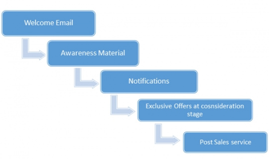 6 steps to customer onboarding