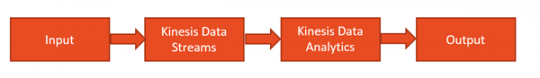 AWS Kinesis