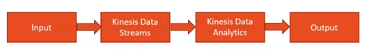 AWS Kinesis