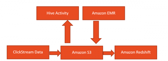 AWS Data Pipeline