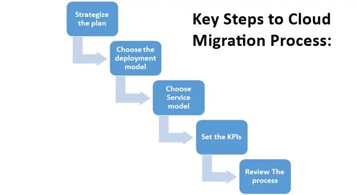 Cloud Migration Process