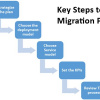 Cloud Migration Process