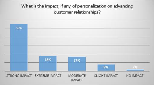 Personalized Content Marketing Stats