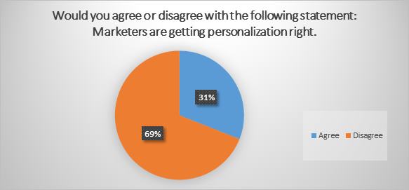 Personalized Content Marketing Stats