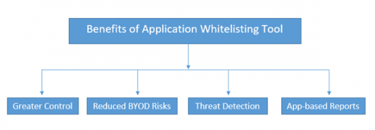 Application whitelisting tools