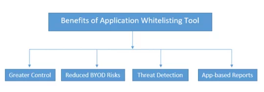 Application whitelisting tools