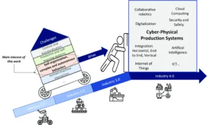 The Fourth Industrial Revolution Challenges