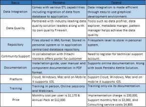How do Talend, Pentaho and Informatica Differ From Each Other?