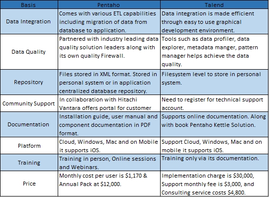 Pentaho vs. Talend Comparison