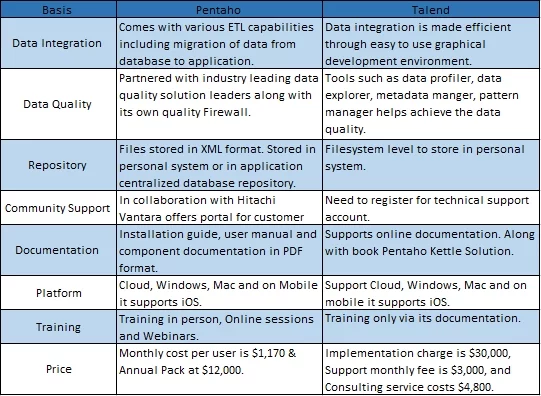 Pentaho vs. Talend Comparison