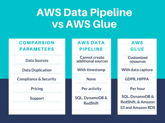 AWS Data Pipeline Vs AWS Glue Tabular comparison