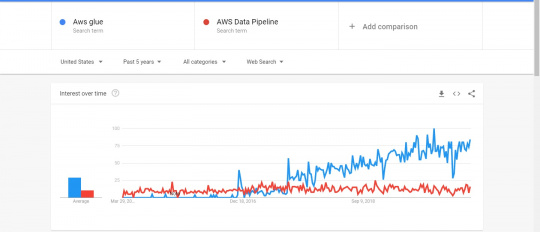 AWS Glue Vs AWS Data Pipeline Google Trends