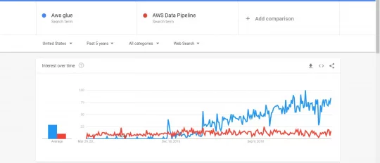 AWS Glue Vs AWS Data Pipeline Google Trends