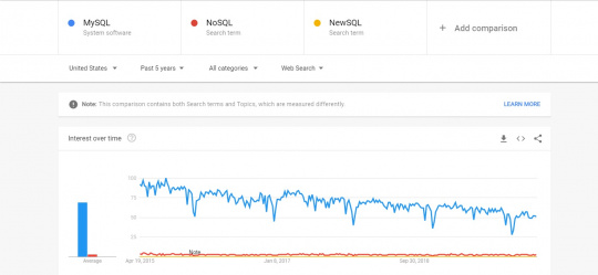 SQL Vs NoSQL Vs NewSQL Popularity