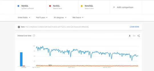SQL Vs NoSQL Vs NewSQL Popularity