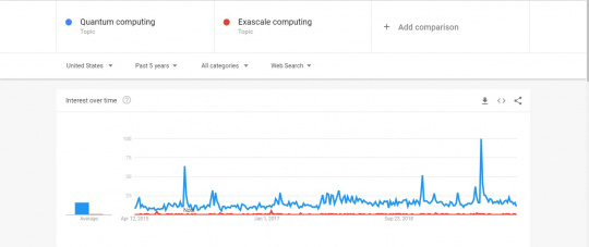 exascale vs quamtum computing google trends