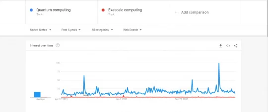 exascale vs quamtum computing google trends