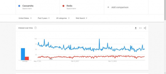 Cassandra vs. Redis Popularity Comparison