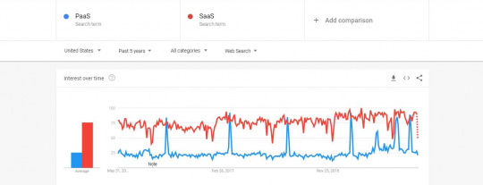 PaaS Vs SaaS Google Trends