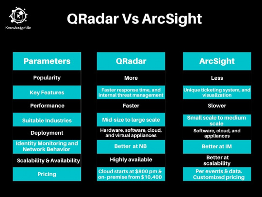 QRadar Vs Arcsight Tabular comparison