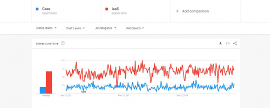CaaS vs IaaS Google Trends