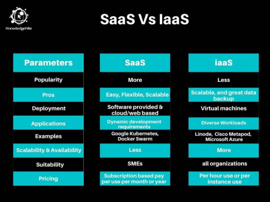 SaaS vs IaaS