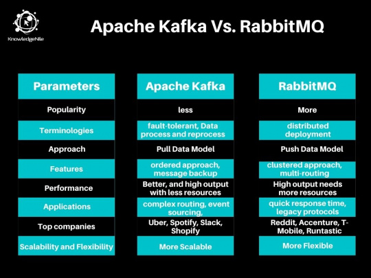 Apache Kafka Vs RabbitMQ Comparison Chart