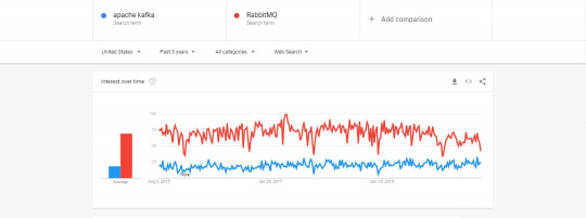 Apache Kafka Vs RabbitMQ Google Trends