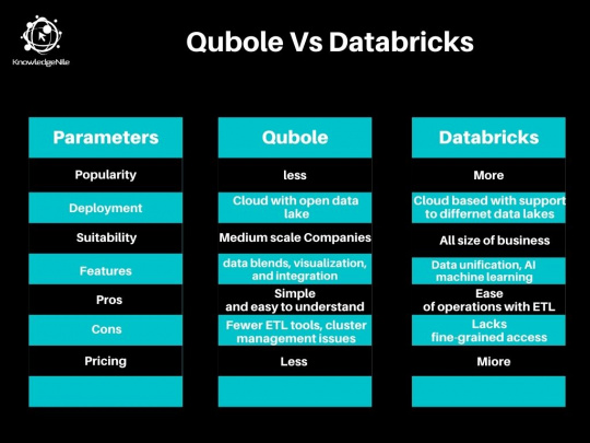 Qubole Vs Databricks Graphical Comparison