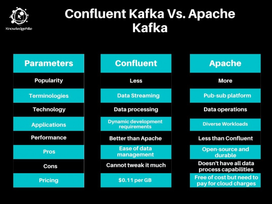 Apache Kafka and Confluent Kafka Tabular Comparison