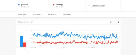 pfSense Vs Untangle Google trends