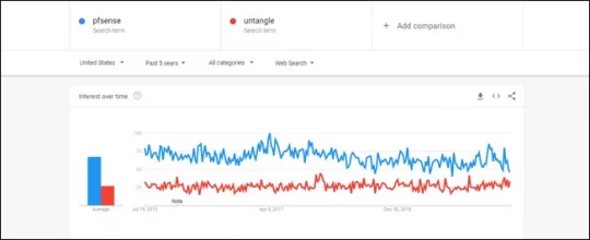 pfSense Vs Untangle Google trends