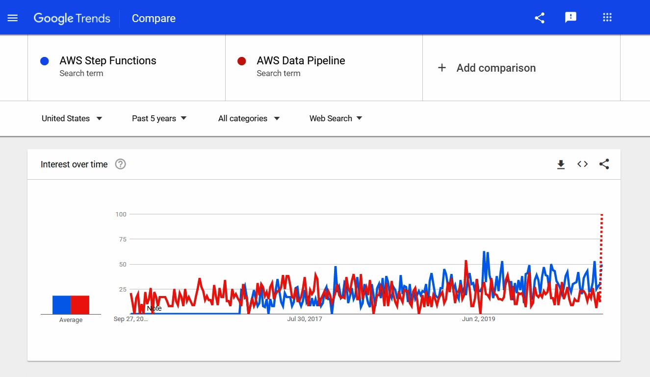 AWS Data Pipeline vs. Step Functions - Google Trends Comparison