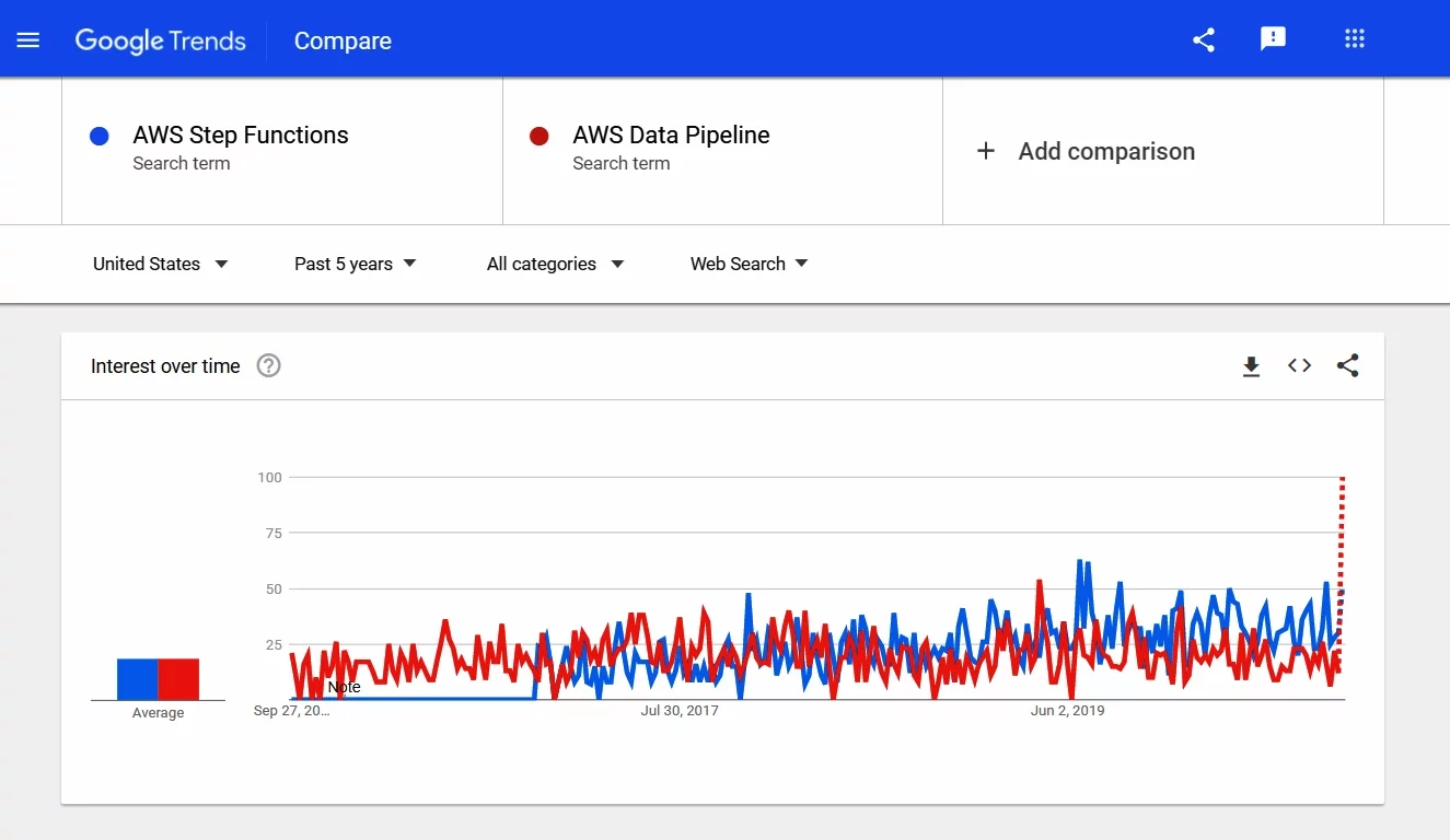 AWS Data Pipeline vs. Step Functions - Google Trends Comparison