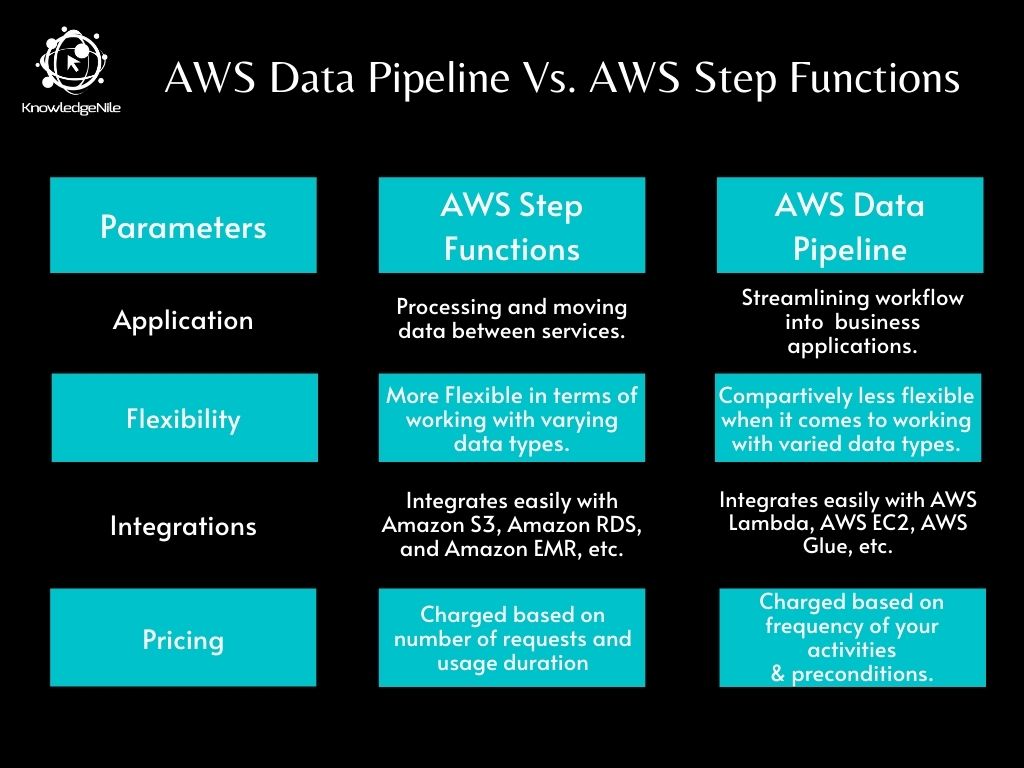 AWS Data Pipeline vs. Step Functions - Tabular Comparison