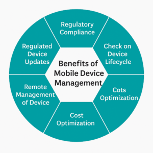 MDM tools are essential for organizations that use mobile devices to access business resources. Learn more about the seven key benefits of MDM platforms