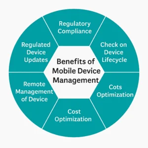 MDM tools are essential for organizations that use mobile devices to access business resources. Learn more about the seven key benefits of MDM platforms