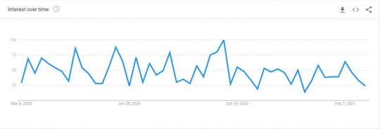 MEAN Stack Google Trends Image