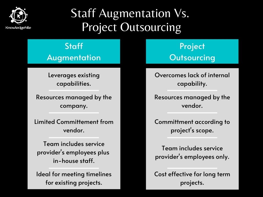 Tabular Comparison Between Staff Augmentation and Project Outsourcing