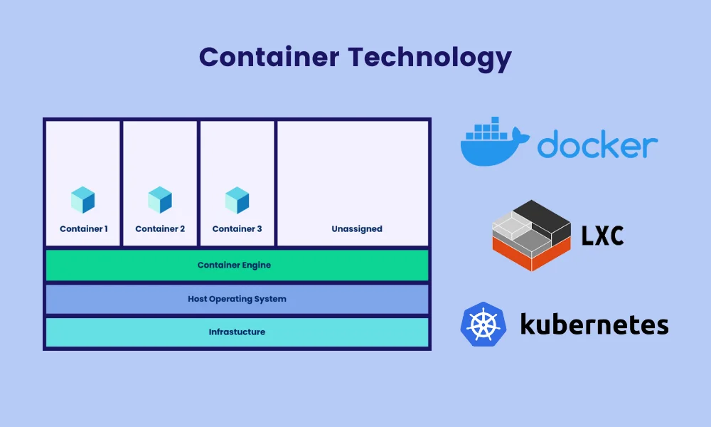 Containers Technology