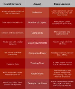 Difference Between Neural Networks vs. Deep Learning