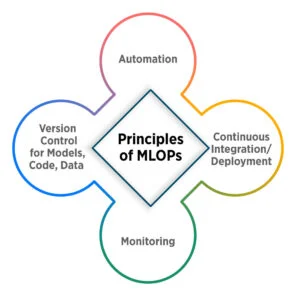 Principles of MLOPs