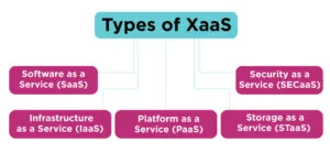 Types of XaaS