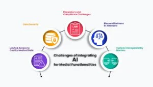 Challenges of AI in Healthcare