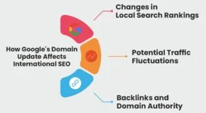Google's Domain Update - Impact on International SEO