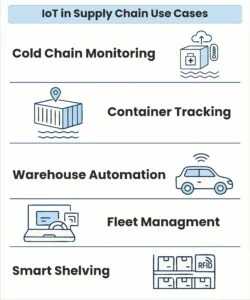 IoT in Supply Chain Use Cases